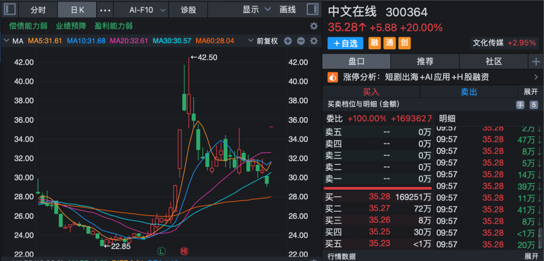全线高开！AI应用大爆发，多股20cm涨停！