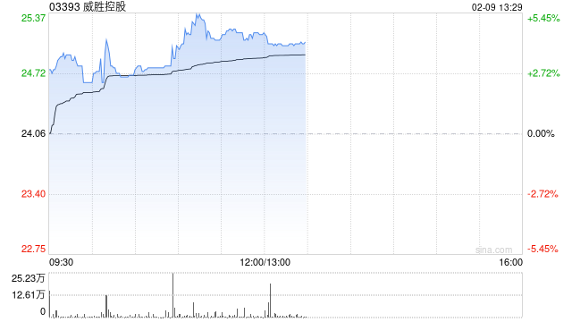 威胜控股午前涨超4%再创新高 拟拆分惟远能源赴港上市