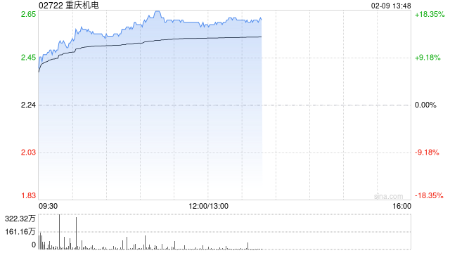 重庆机电午后涨逾16% 康明斯业绩表现亮眼