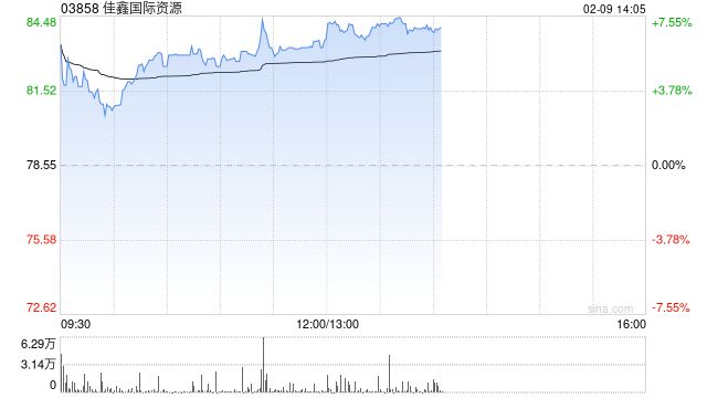 佳鑫国际资源午后涨超6% 预计去年扭亏为盈赚最多3.4亿港元