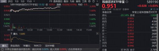 谷歌2026资本开支近乎翻倍，算力超级周期持续验证！“全芯”科创芯片ETF（589190）涨超3%，芯原股份飙升16%