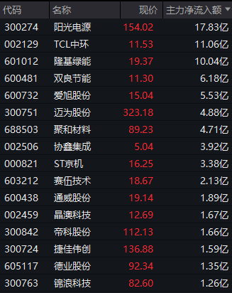 A股，强劲上攻！资金大幅抄底光伏概念股！