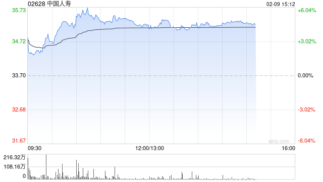 内险股午后集体走高 中国人寿及中国平安均涨逾5%