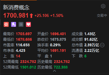 港股新消费概念股午后走高，泡泡玛特涨超7%