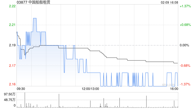 国金证券:首次覆盖中国船舶租赁给予“买入”评级 目标价2.64港元