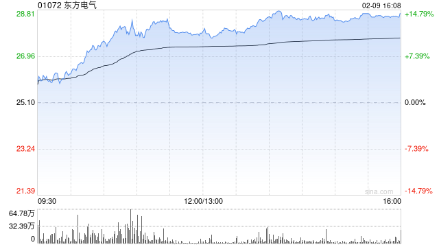 东方电气午后涨超11% 中国燃机出海有望迎来机遇