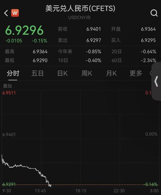 创33个月新高，人民币对美元即期汇率升破6.93关口