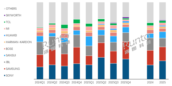 回音壁市场变天了：华为小米强势搅局 双双挺进前十