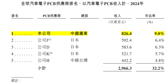景旺电子：全球汽车PCB老大，为何在AI时代掉队？