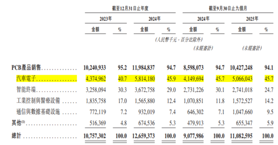 景旺电子：全球汽车PCB老大，为何在AI时代掉队？