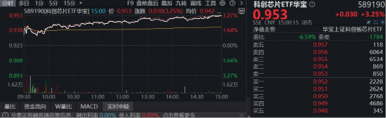 高盛：15年来最严重的芯片短缺正在逼近！芯片股集体起立，“全芯”科创芯片ETF（589190）放量涨超3%