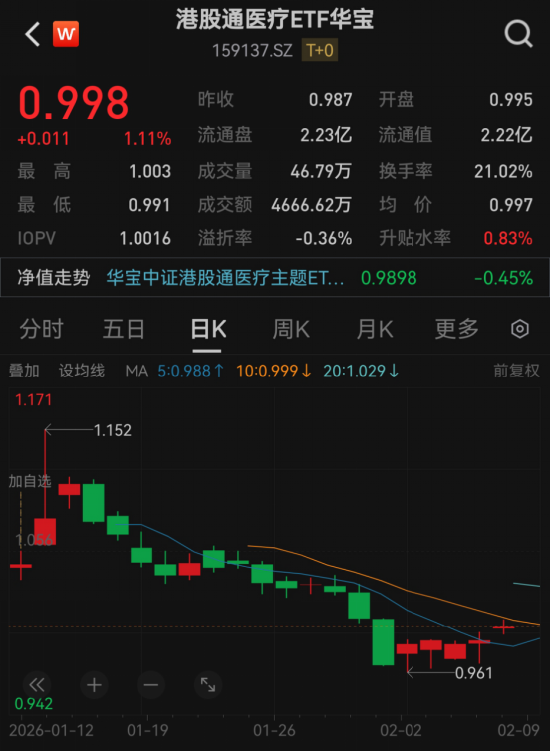 震撼88.5亿美金！天价创新药BD点火，520880摸高2.75%，港股通医疗ETF（159137）五连阳！机构提示低位机遇