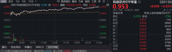 王者归来！算力+应用全爆发！创业板人工智能ETF跳空暴涨6.53%，科创AI放量反弹！全“芯”589190同步猛攻