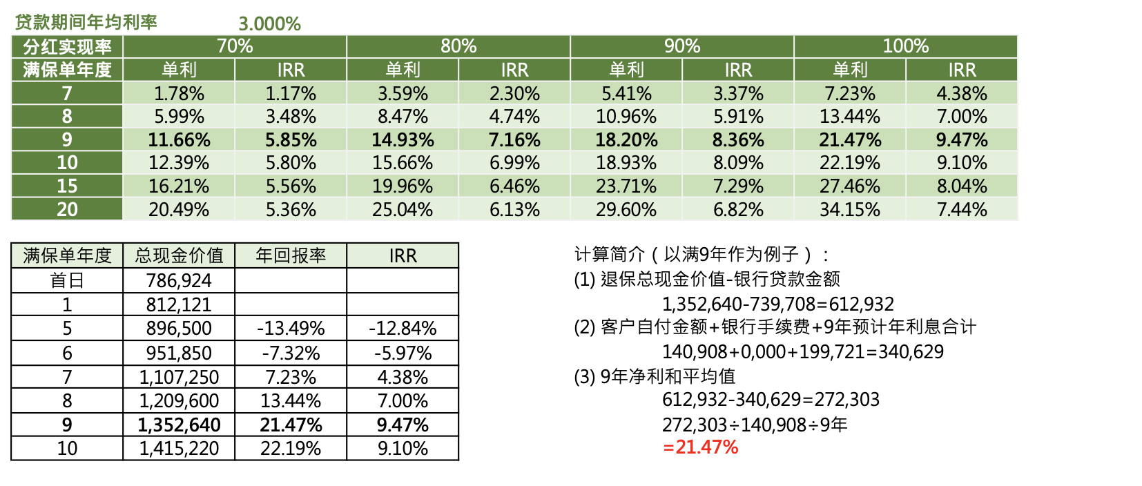 一道“算错”的数学题：香港保险年回报率20%从何而来
