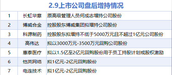 2月9日增减持汇总：长虹华意等7股增持 协鑫集成等19股减持（表）