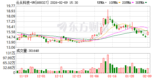 云从科技：行业算力成本的上升侧面反映了市场对AI基础设施的旺盛需求