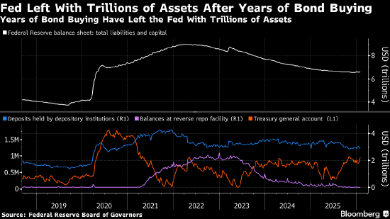 花旗称沃什缩减美联储资产负债表面临挑战 或将采取渐进方式