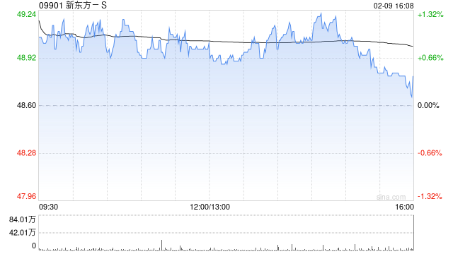 新东方-S遭第一北京投资有限公司减持144.12万股 每股作价49.0174港元