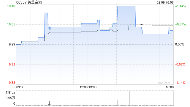 美兰空港获M&G Plc增持28.4万股 每股作价约10.06港元