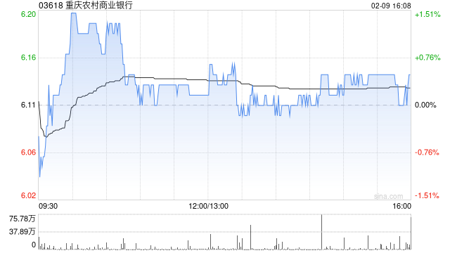 重庆农村商业银行获小摩增持约394.28万股 每股作价约5.8港元
