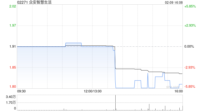 众安智慧生活拟配售最多5174.14万股 净筹约7769万港元