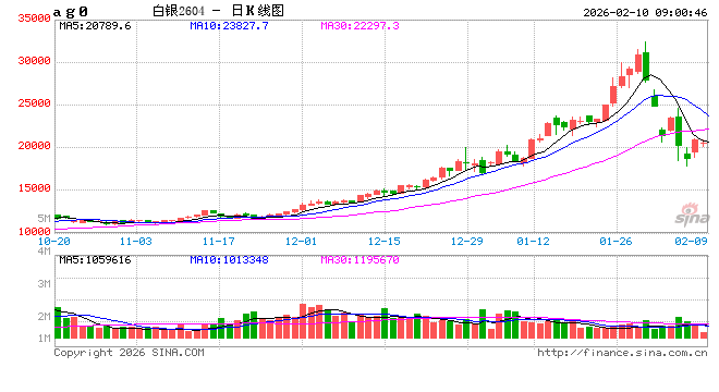 开盘|国内期货主力合约涨跌互现 沪银、沪锡涨超3%