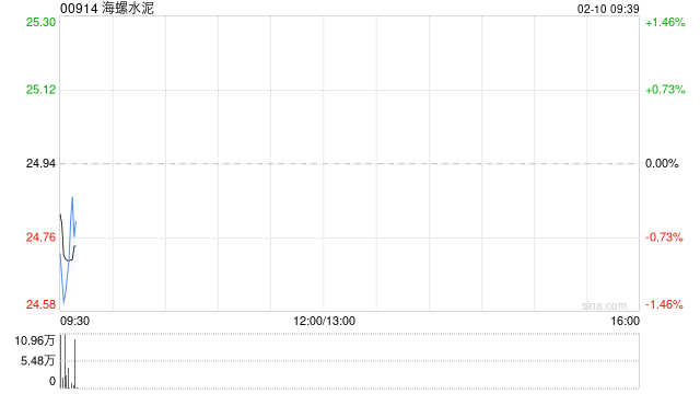 海螺水泥获The Capital Group Companies,Inc.增持约522.7万股