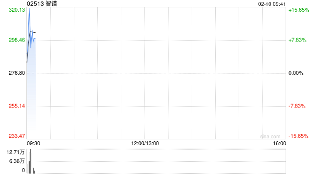 港股AI应用股盘初走高 智谱涨超8%