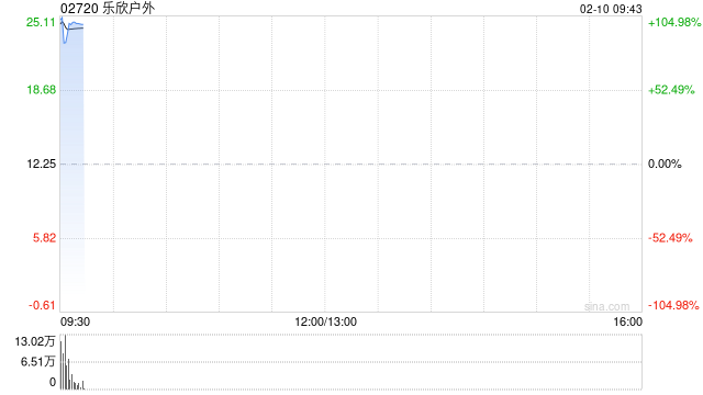 钓鱼装备龙头乐欣户外港股首日高开逾96%，获超3600倍狂热认购