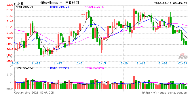 中信建投期货：2月10日黑色系早报