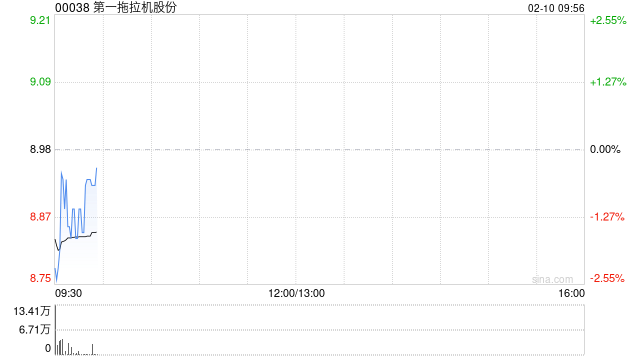 第一拖拉机股份获富达国际增持46.8万股 每股均价约9.23港元