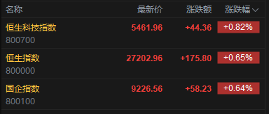 快讯：恒指高开0.65% 科指涨0.82% 科网股普涨 有色金属板块高开 乐欣户外首日高开逾96%