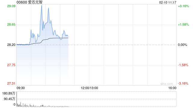 爱芯元智首挂上市 早盘平开公司为全球第一大中高端视觉端侧AI推理芯片提供商