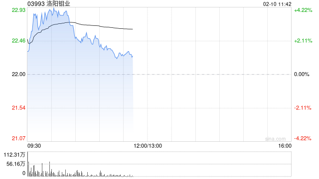 洛阳钼业早盘涨逾4% 公司近日完成巴西金矿收购
