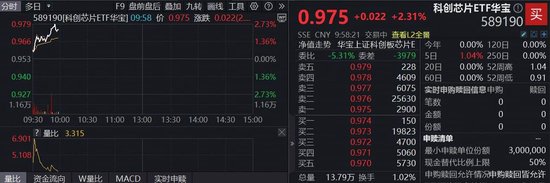 存储价格创纪录暴涨，芯原股份创新高！科创芯片继续走强，“全芯”589190涨超2%