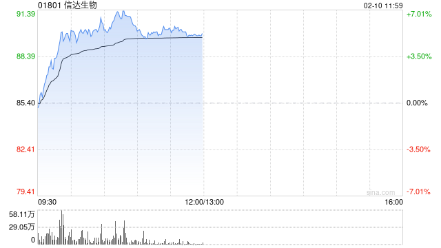 信达生物早盘涨超5% 高盛给予“买入”评级