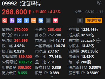 泡泡玛特再涨近5% 月内累升逾20% 2025年集团全IP全品类产品全球销售超4亿只