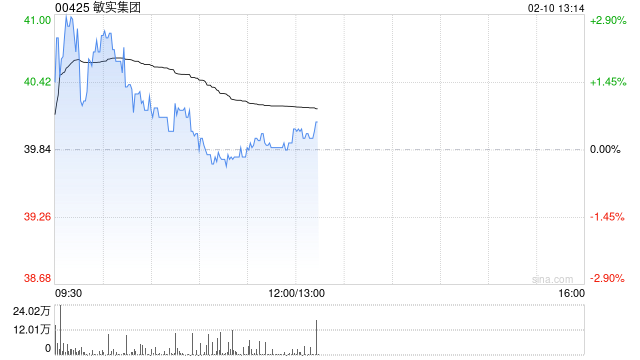 花旗：重申敏实集团“买入”评级 列90日内潜在上涨催化剂观察名单