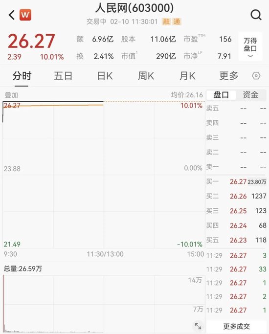 大面积涨停！603000，1分钟封板！超23万手封死