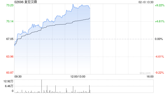 复宏汉霖午前涨超7% 本月内股价累计涨幅已超25%