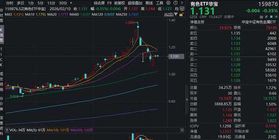 稀土产品价格加速上涨，钨价中枢再度上移！有色ETF（159876）摸高0.79%！机构：维持对有色金属的乐观预期