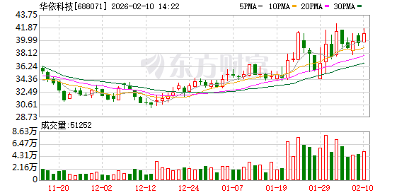 华依科技：旗下华依智造INS5433系列正式进入L4级自动驾驶物流场景