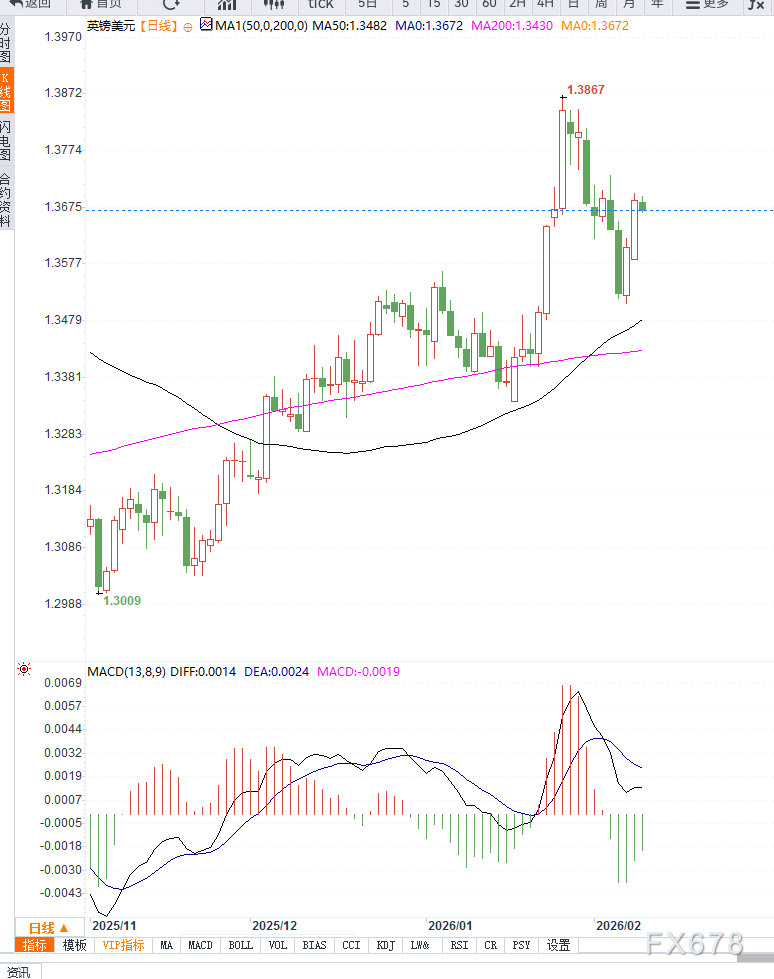 英国政治不确定性升温叠加降息预期，英镑兑美元小幅震荡