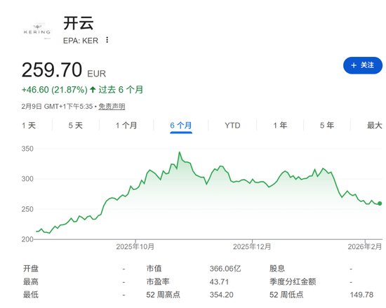 开云集团欧股狂飙14%，核心品牌Gucci销售超预期，公司寄望2026年实现复苏