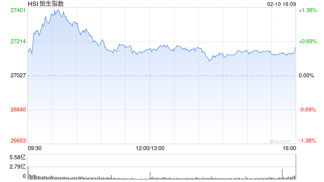 港股收评：恒指涨0.47% 科指涨0.53% 影视股走强 AI应用股活跃 阅文集团涨超15%