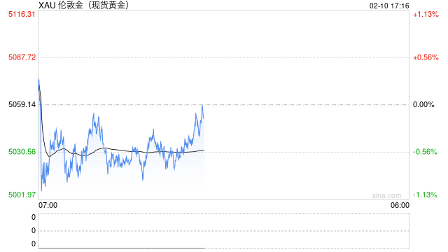 历史首次！印度资金加速拥抱黄金，金价坚守5000大关
