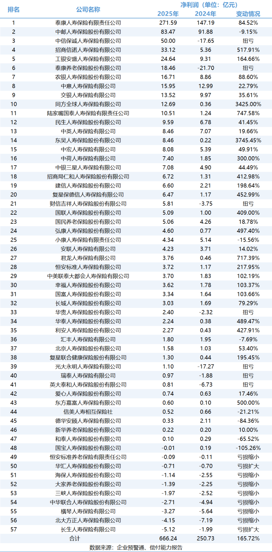 非上市寿险2025年净利翻倍 泰康中邮领跑、中信保诚扭亏