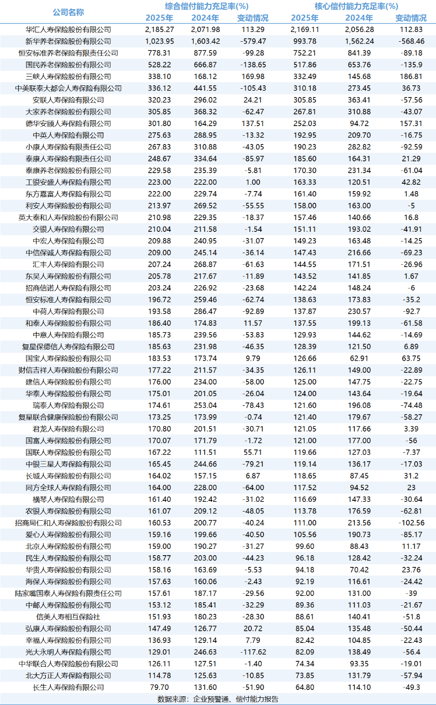 非上市寿险2025年净利翻倍 泰康中邮领跑、中信保诚扭亏