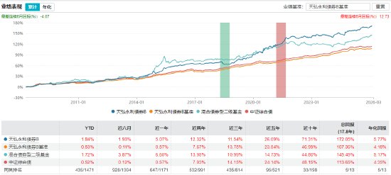 天弘基金“固收一姐”姜晓丽离职！350亿规模产品完成平稳交接