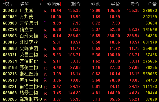 全线爆发！300251强势涨停